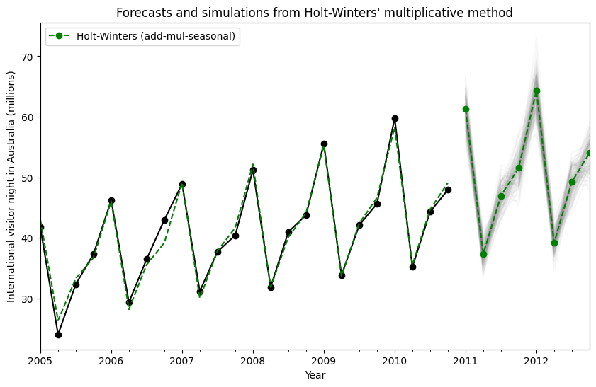 ../../../_images/examples_notebooks_generated_exponential_smoothing_24_0.png