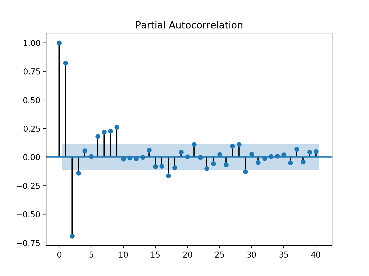 Statsmodels python