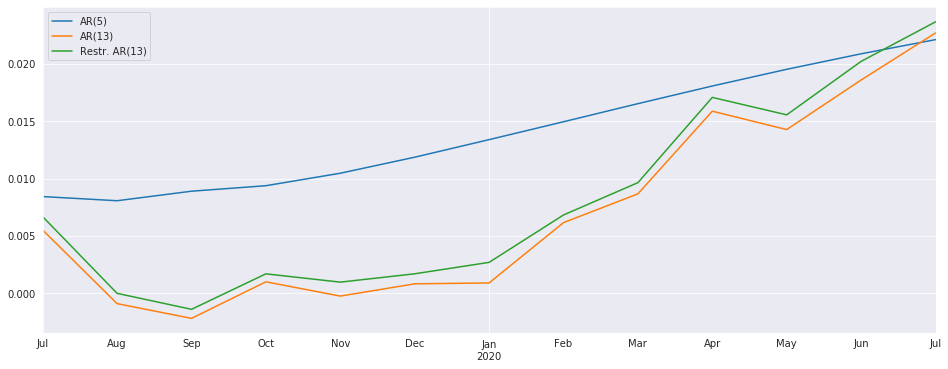 ../../../_images/examples_notebooks_generated_autoregressions_42_0.png