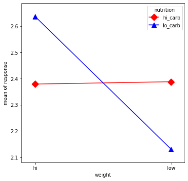 ../../../_images/examples_notebooks_generated_categorical_interaction_plot_4_0.png