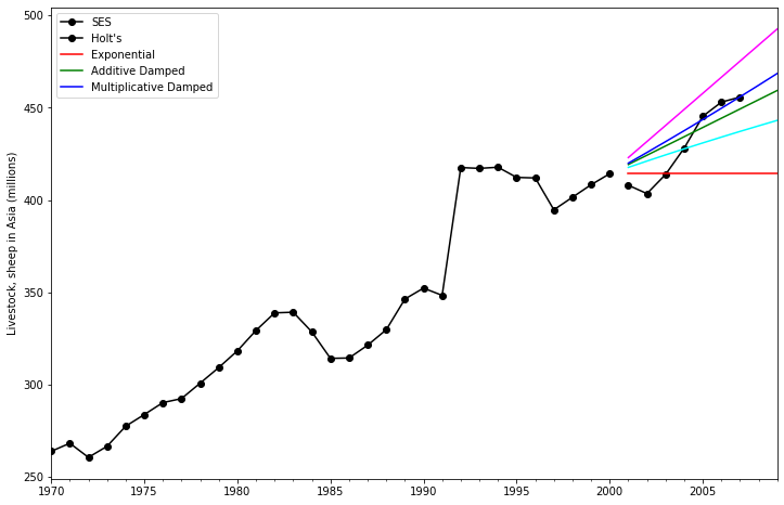 ../../../_images/examples_notebooks_generated_exponential_smoothing_14_0.png