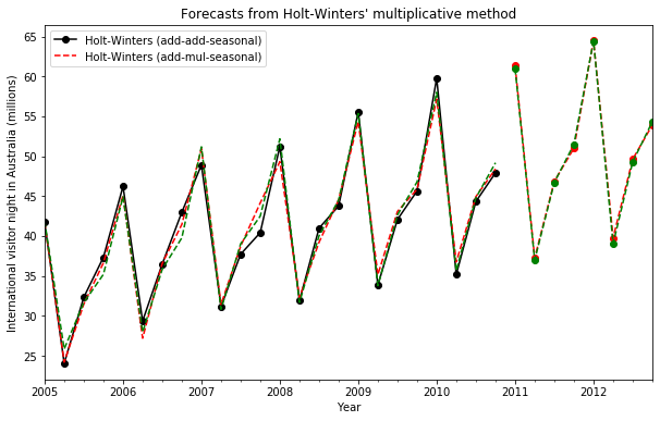 ../../../_images/examples_notebooks_generated_exponential_smoothing_16_0.png