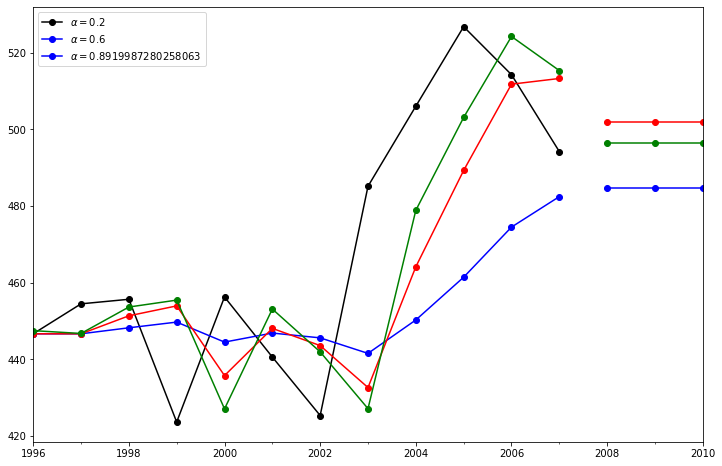 ../../../_images/examples_notebooks_generated_exponential_smoothing_6_0.png