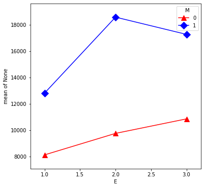 ../../../_images/examples_notebooks_generated_interactions_anova_37_0.png