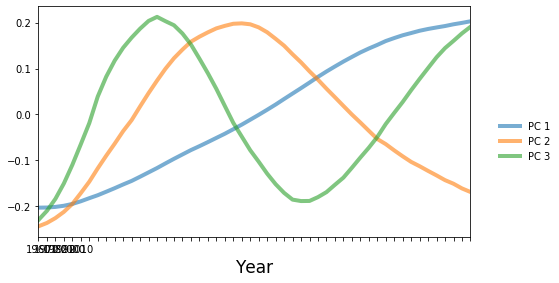 ../../../_images/examples_notebooks_generated_pca_fertility_factors_15_0.png