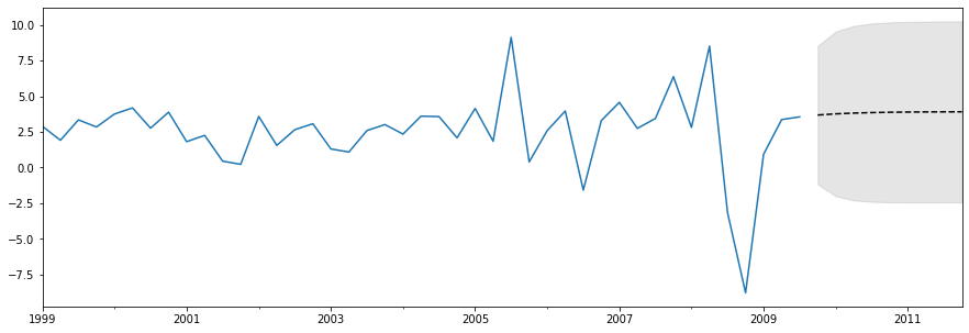 ../../../_images/examples_notebooks_generated_statespace_forecasting_20_0.png