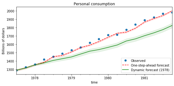 ../../../_images/examples_notebooks_generated_statespace_sarimax_stata_27_0.png