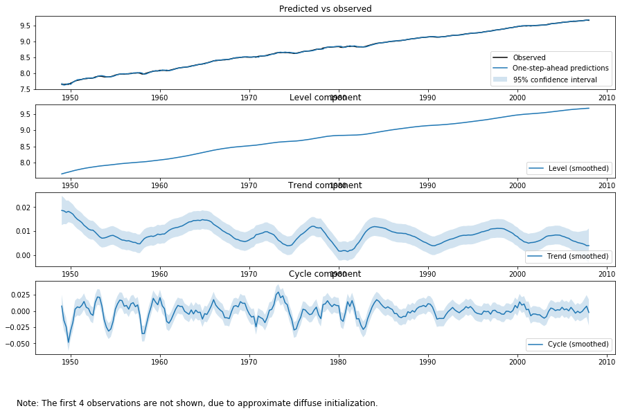 ../../../_images/examples_notebooks_generated_statespace_structural_harvey_jaeger_14_1.png