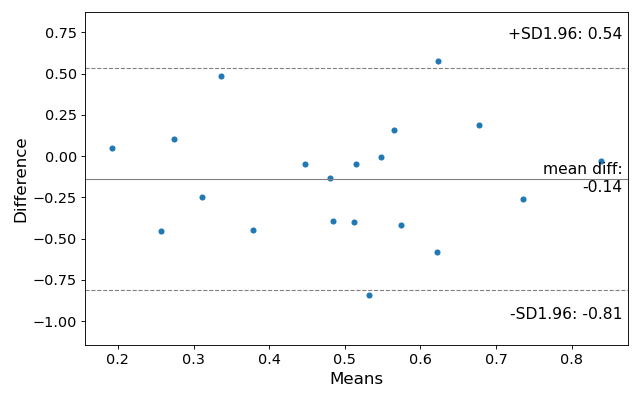 ../_images/graphics-mean_diff_plot.png