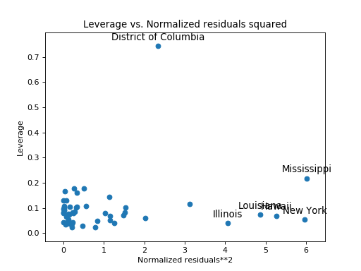 ../_images/graphics_regression_leverage_resid2.png