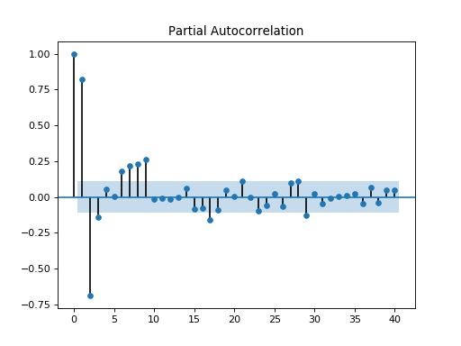 ../_images/graphics_tsa_plot_pacf.png