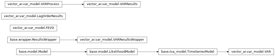 Inheritance diagram of statsmodels.tsa.vector_ar.var_model