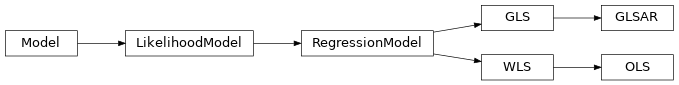 Inheritance diagram of statsmodels.regression.linear_model.GLS, statsmodels.regression.linear_model.WLS, statsmodels.regression.linear_model.OLS, statsmodels.regression.linear_model.GLSAR