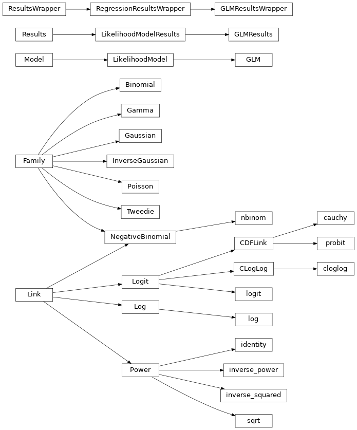 Inheritance diagram of statsmodels.genmod.generalized_linear_model, statsmodels.genmod.families.family, statsmodels.genmod.families.links