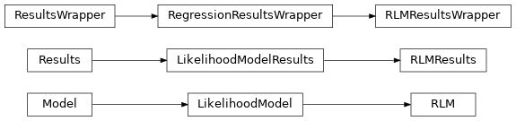 Inheritance diagram of statsmodels.robust.robust_linear_model