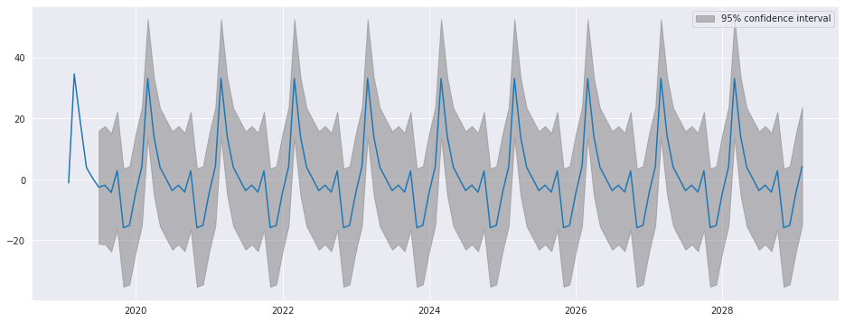 ../../../_images/examples_notebooks_generated_autoregressions_20_0.png