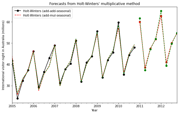 ../../../_images/examples_notebooks_generated_exponential_smoothing_16_0.png