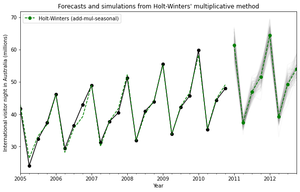 ../../../_images/examples_notebooks_generated_exponential_smoothing_24_0.png