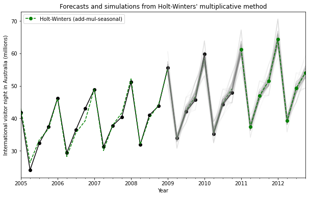 ../../../_images/examples_notebooks_generated_exponential_smoothing_26_0.png