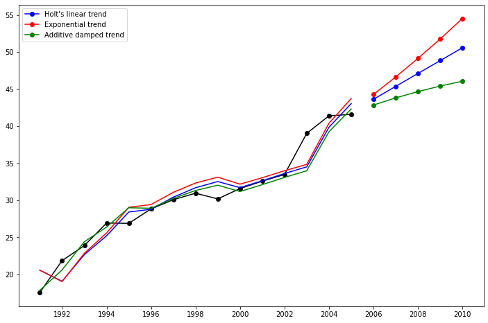 ../../../_images/examples_notebooks_generated_exponential_smoothing_8_1.png