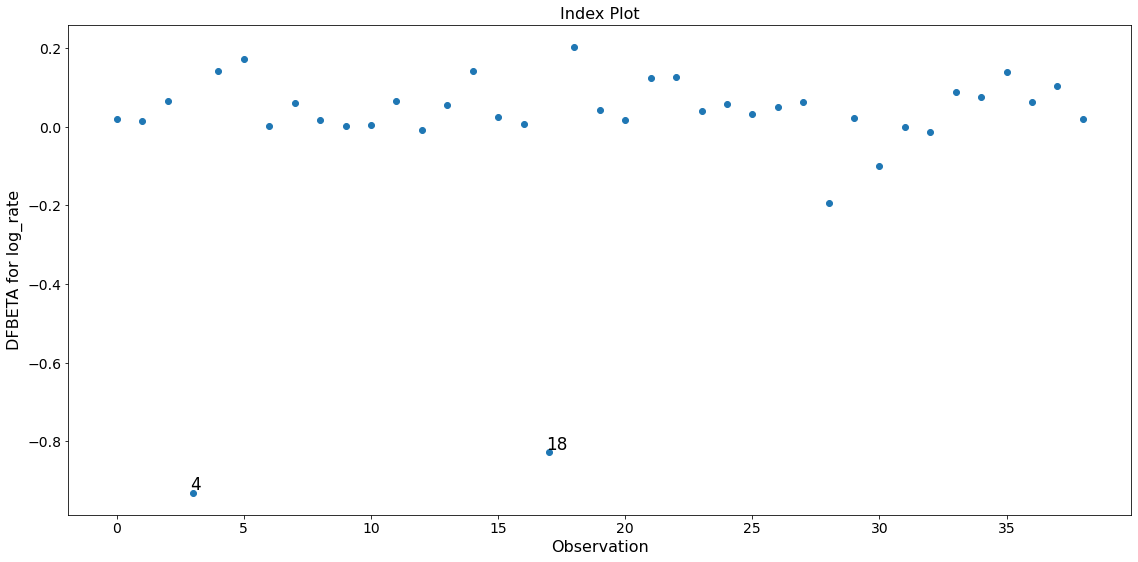 ../../../_images/examples_notebooks_generated_influence_glm_logit_10_0.png