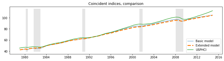 ../../../_images/examples_notebooks_generated_statespace_dfm_coincident_35_1.png