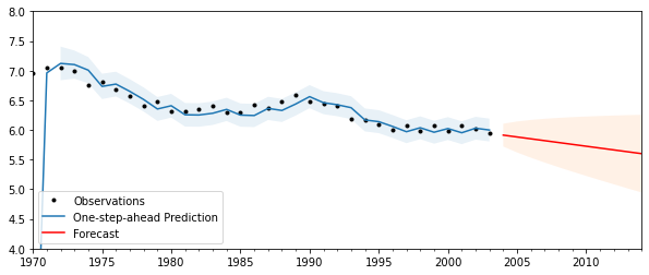 ../../../_images/examples_notebooks_generated_statespace_local_linear_trend_11_0.png