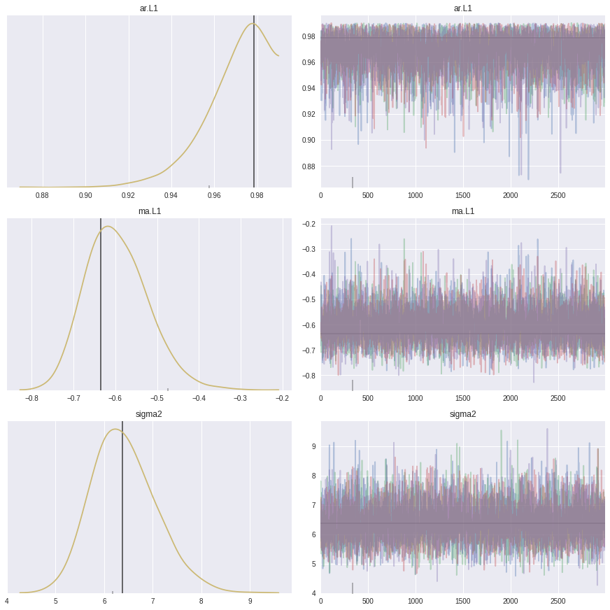 ../../../_images/examples_notebooks_generated_statespace_sarimax_pymc3_20_2.png