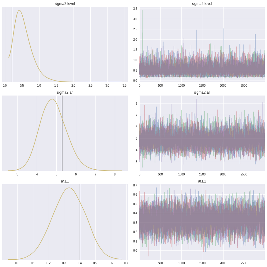 ../../../_images/examples_notebooks_generated_statespace_sarimax_pymc3_32_2.png