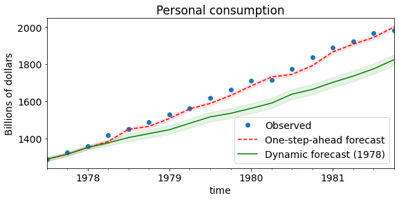 ../../../_images/examples_notebooks_generated_statespace_sarimax_stata_27_0.png