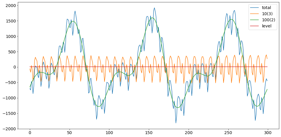 ../../../_images/examples_notebooks_generated_statespace_seasonal_5_0.png