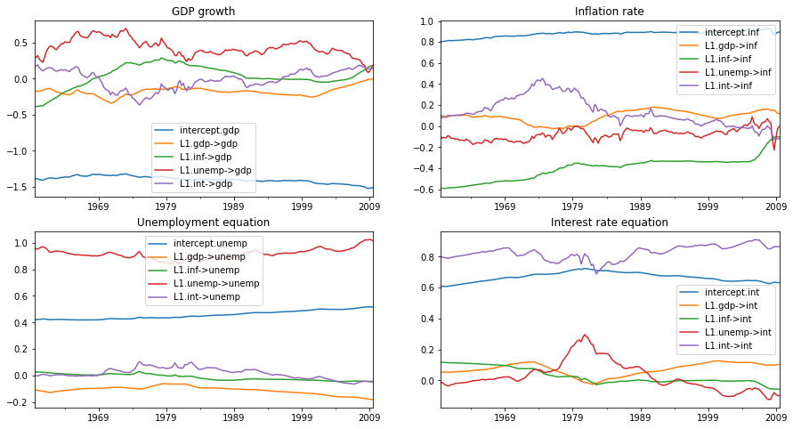 ../../../_images/examples_notebooks_generated_statespace_tvpvar_mcmc_cfa_27_1.png