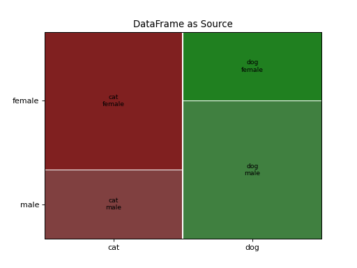 ../_images/graphics_mosaicplot_mosaic_05_00.png