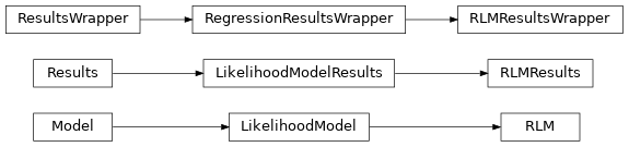 Inheritance diagram of statsmodels.robust.robust_linear_model