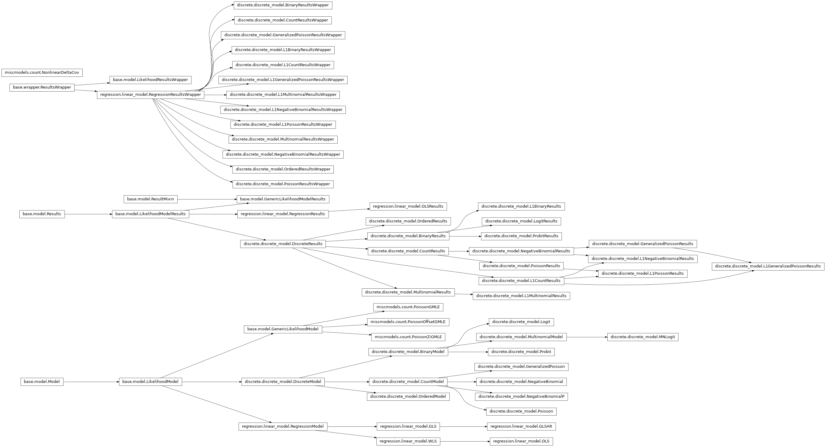 Inheritance diagram of statsmodels.base.model, statsmodels.discrete.discrete_model, statsmodels.regression.linear_model, statsmodels.miscmodels.count