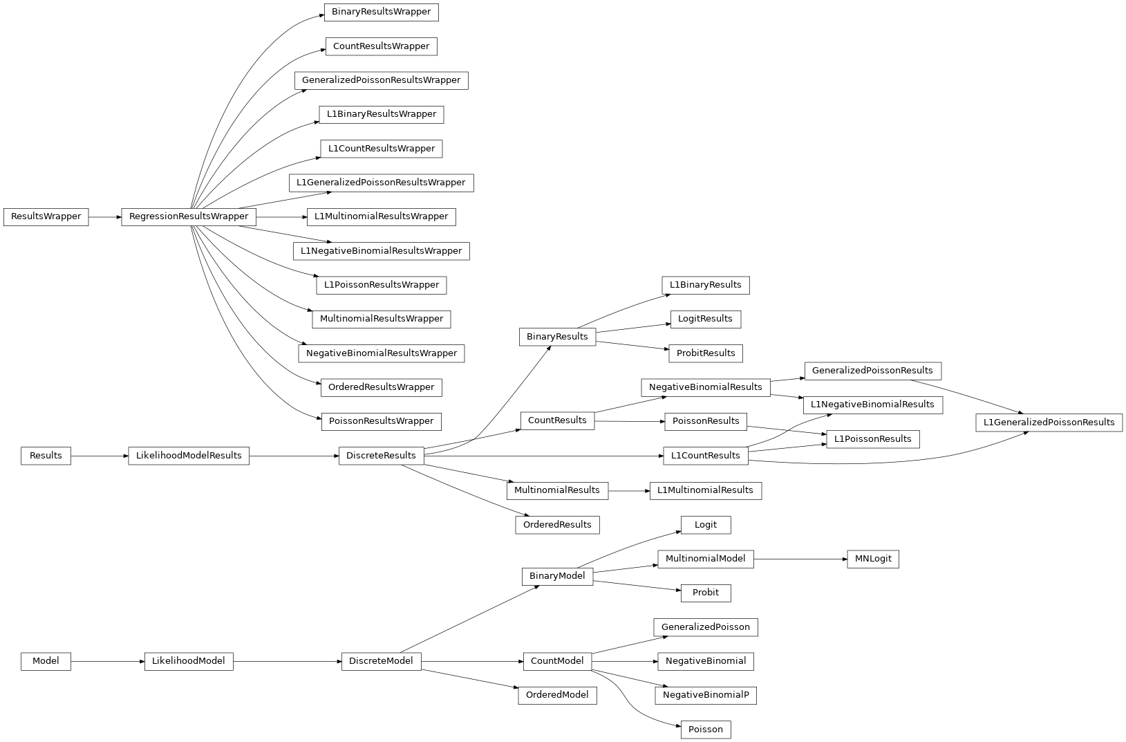 Inheritance diagram of statsmodels.discrete.discrete_model