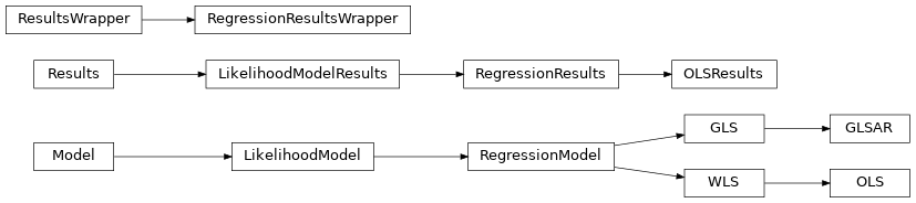 Inheritance diagram of statsmodels.regression.linear_model