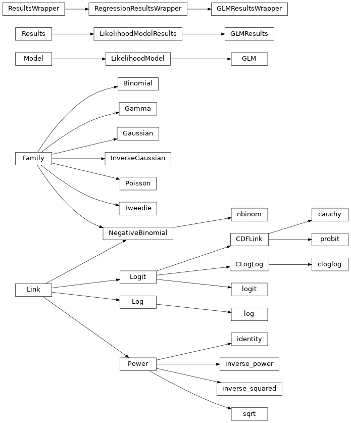 Inheritance diagram of statsmodels.genmod.generalized_linear_model, statsmodels.genmod.families.family, statsmodels.genmod.families.links