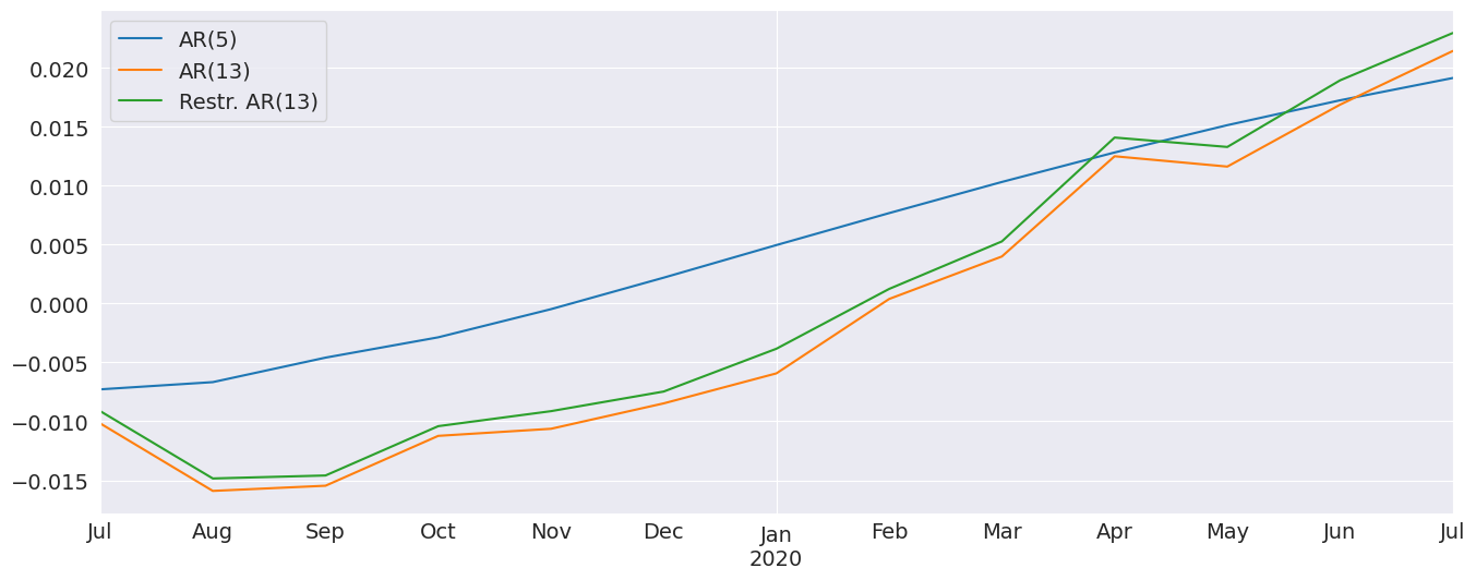 ../../../_images/examples_notebooks_generated_autoregressions_42_0.png