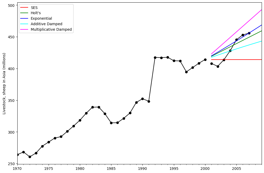 ../../../_images/examples_notebooks_generated_exponential_smoothing_14_0.png