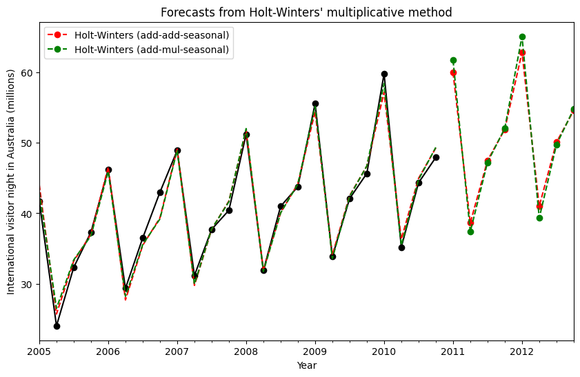 ../../../_images/examples_notebooks_generated_exponential_smoothing_16_0.png