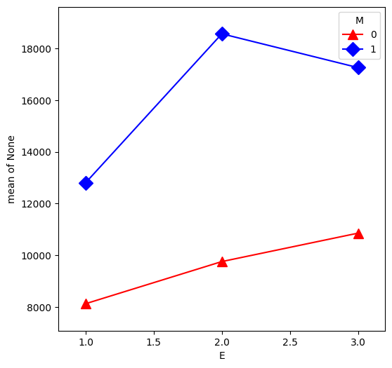 ../../../_images/examples_notebooks_generated_interactions_anova_37_0.png