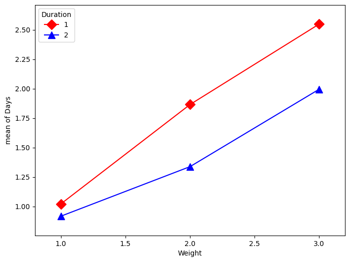 ../../../_images/examples_notebooks_generated_interactions_anova_61_0.png