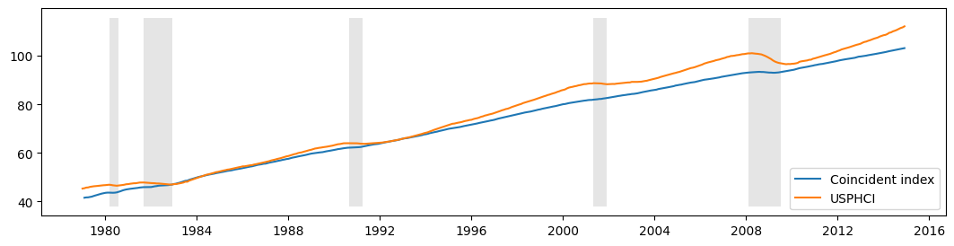 ../../../_images/examples_notebooks_generated_statespace_dfm_coincident_26_0.png