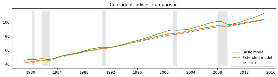 ../../../_images/examples_notebooks_generated_statespace_dfm_coincident_35_0.png