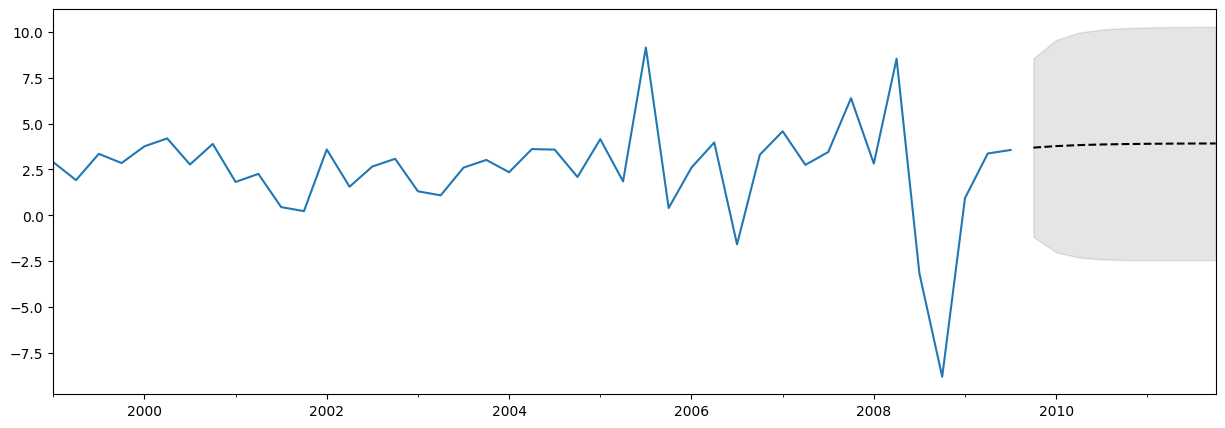 ../../../_images/examples_notebooks_generated_statespace_forecasting_20_0.png