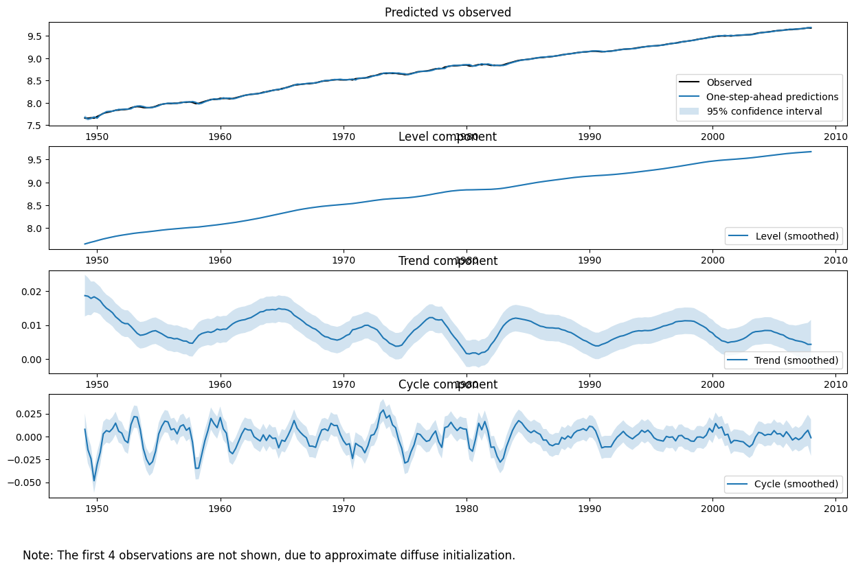 ../../../_images/examples_notebooks_generated_statespace_structural_harvey_jaeger_14_1.png