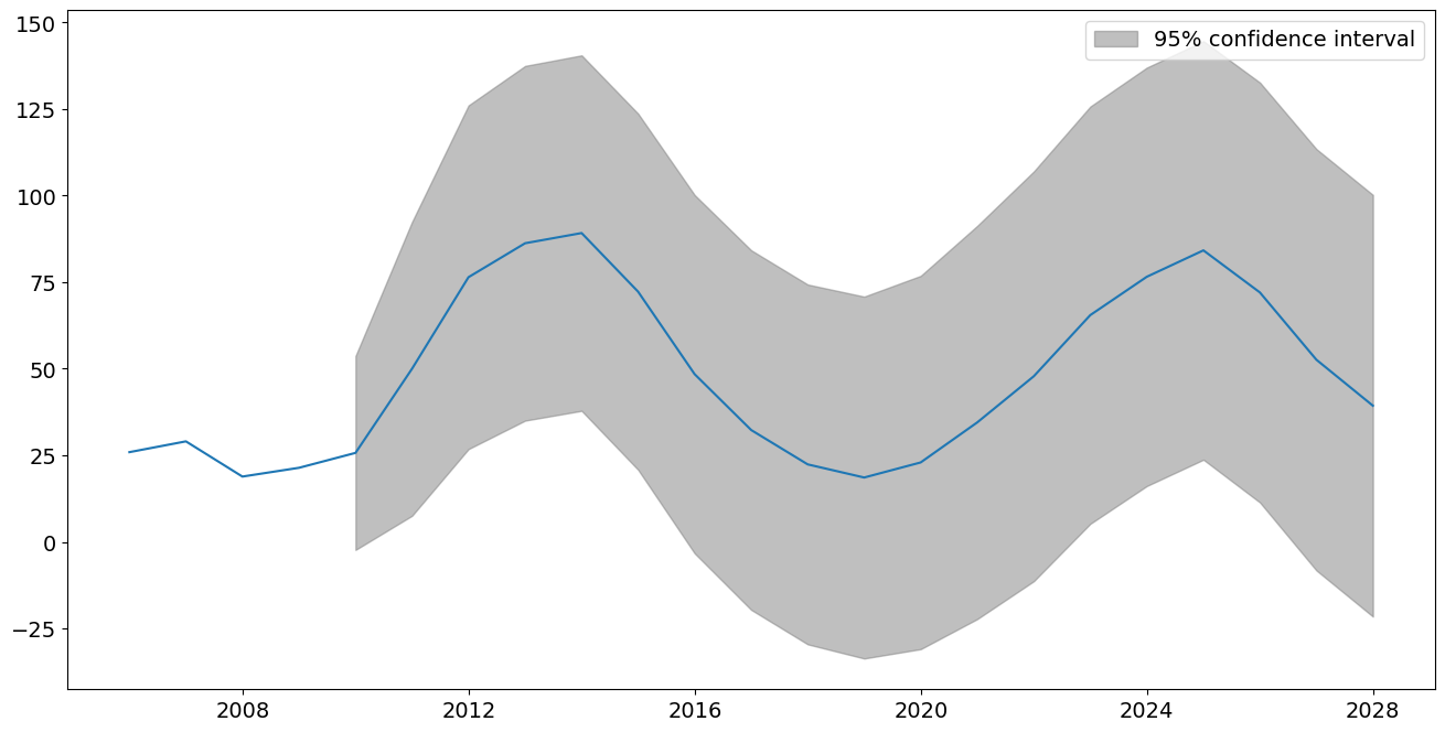 ../../../_images/examples_notebooks_generated_tsa_dates_12_0.png