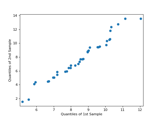 ../_images/graphics_gofplots_qqplot_2samples.png