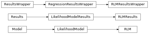 Inheritance diagram of statsmodels.robust.robust_linear_model